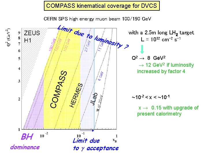 COMPASS kinematical coverage for DVCS CERN SPS high energy muon beam 100/190 Ge. V