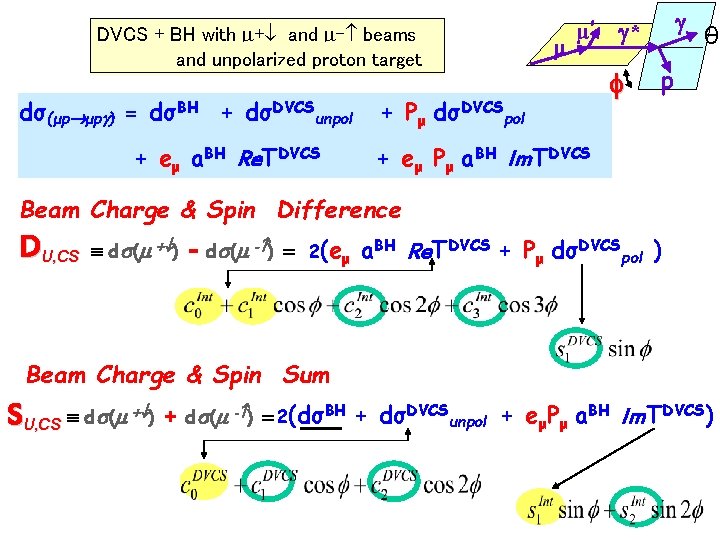 DVCS + BH with + and - beams and unpolarized proton target dσ(μp μp