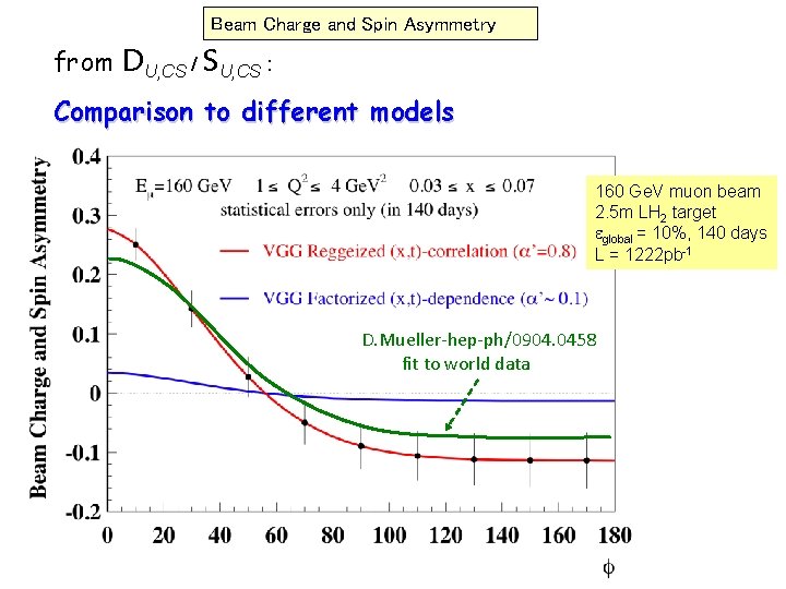 Beam Charge and Spin Asymmetry from DU, CS / SU, CS : Comparison to