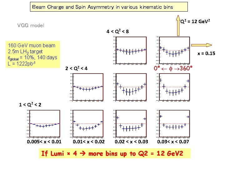 Beam Charge and Spin Asymmetry in various kinematic bins Q 2 = 12 Ge.