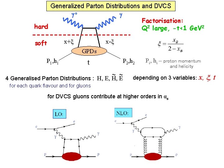 Generalized Parton Distributions and DVCS * Factorisation: hard Q 2 large, -t<1 Ge. V