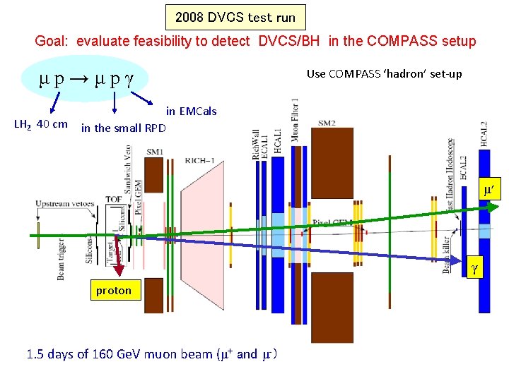 2008 DVCS test run Goal: evaluate feasibility to detect DVCS/BH in the COMPASS setup