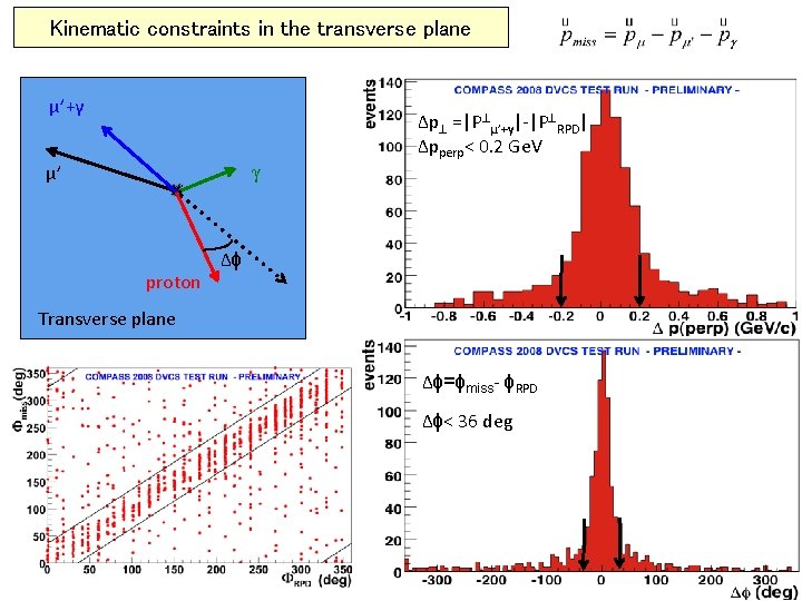 Kinematic constraints in the transverse plane μ’+γ γ μ’ proton Δp =|P μ’+γ|-|P RPD|