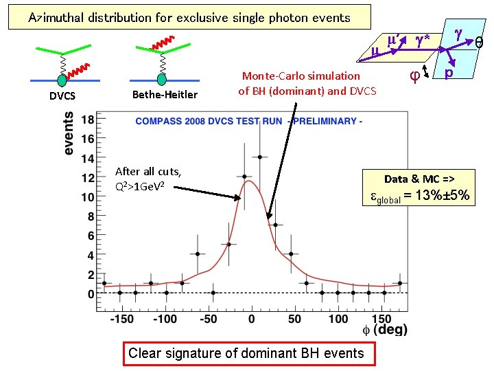 Azimuthal distribution for exclusive single photon events μ DVCS Bethe-Heitler Monte-Carlo simulation of BH