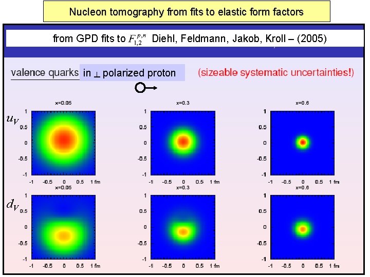 Nucleon tomography from fits to elastic form factors from GPD fits to Diehl, Feldmann,