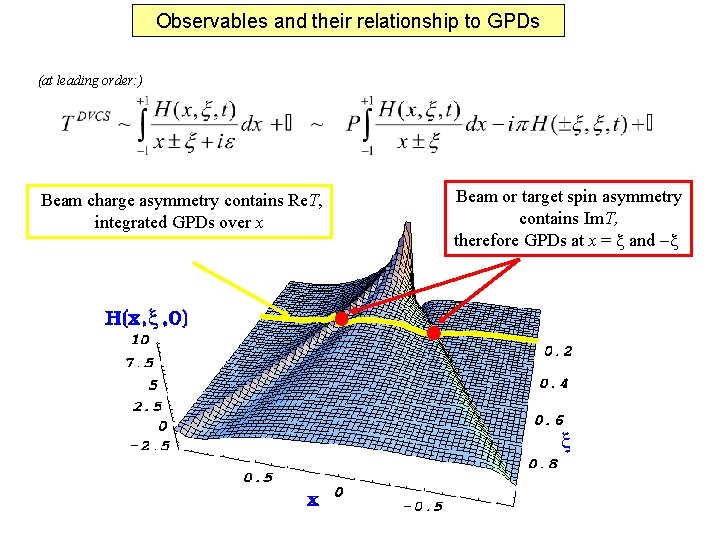 Observables and their relationship to GPDs (at leading order: ) Beam charge asymmetry contains