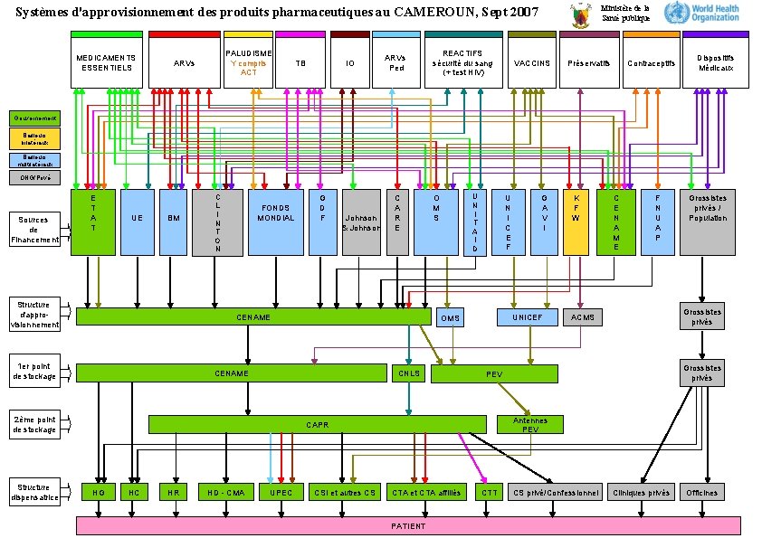 Ministère de la Santé publique Systèmes d'approvisionnement des produits pharmaceutiques au CAMEROUN, Sept 2007
