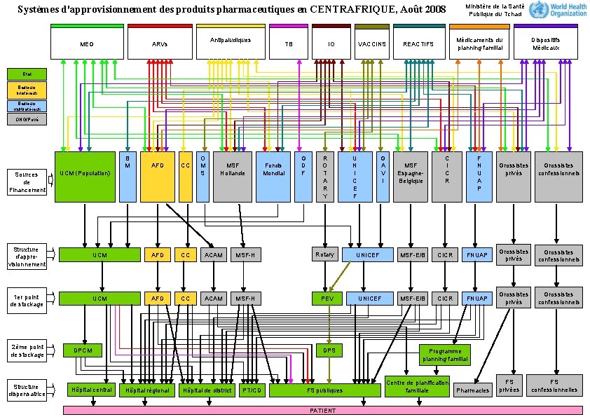 Systèmes d'approvisionnement des produits pharmaceutiques en CENTRAFRIQUE, Août 2008 MEG Antipaludiques ARVs TB IO