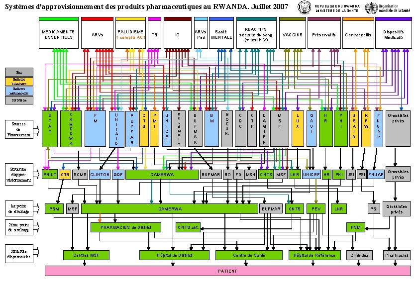 Systèmes d'approvisionnement des produits pharmaceutiques au RWANDA. Juillet 2007 MEDICAMENTS ESSENTIELS ARVs PALUDISME Y