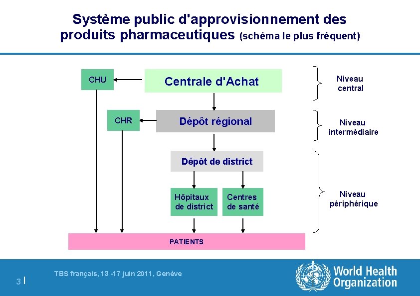 Système public d'approvisionnement des produits pharmaceutiques (schéma le plus fréquent) Centrale d'Achat CHU CHR