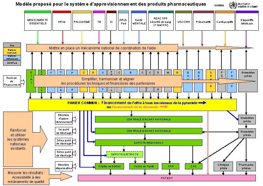 Modèle proposé pour le système d'approvisionnement des produits pharmaceutiques MEDICAMENTS ESSENTIELS Etat ARVs PALUDISME