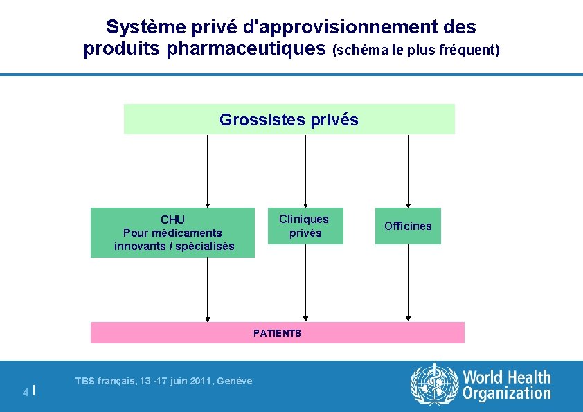 Système privé d'approvisionnement des produits pharmaceutiques (schéma le plus fréquent) Grossistes privés CHU Pour