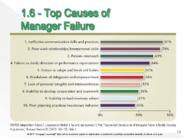 © 2017 Cengage Learning®. May not be scanned, copied or duplicated, or posted to