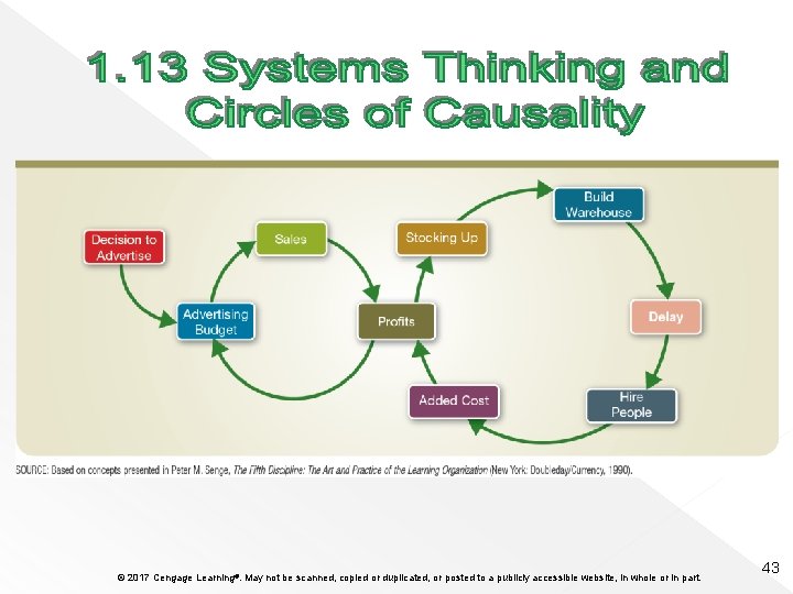 © 2017 Cengage Learning®. May not be scanned, copied or duplicated, or posted to