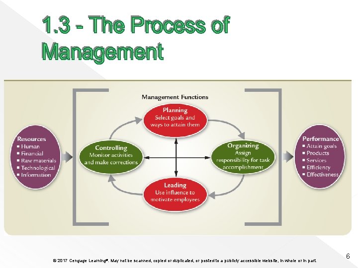 © 2017 Cengage Learning®. May not be scanned, copied or duplicated, or posted to