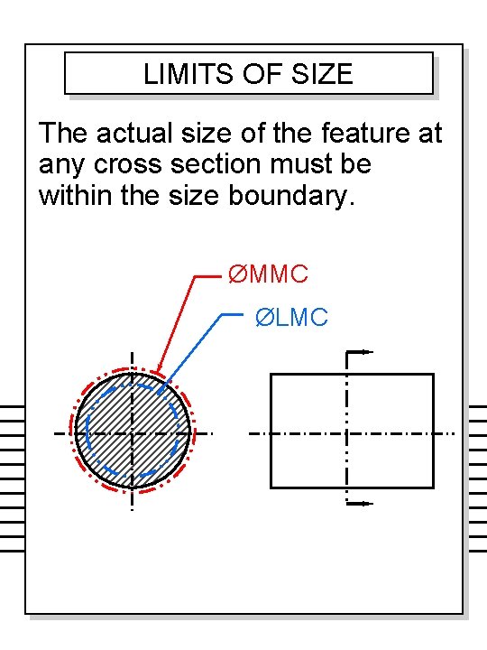 LIMITS OF SIZE The actual size of the feature at any cross section must