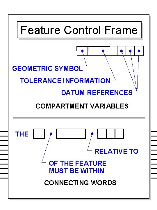 Feature Control Frame FEATURE CONTROL FRAME GEOMETRIC SYMBOL TOLERANCE INFORMATION DATUM REFERENCES COMPARTMENT VARIABLES