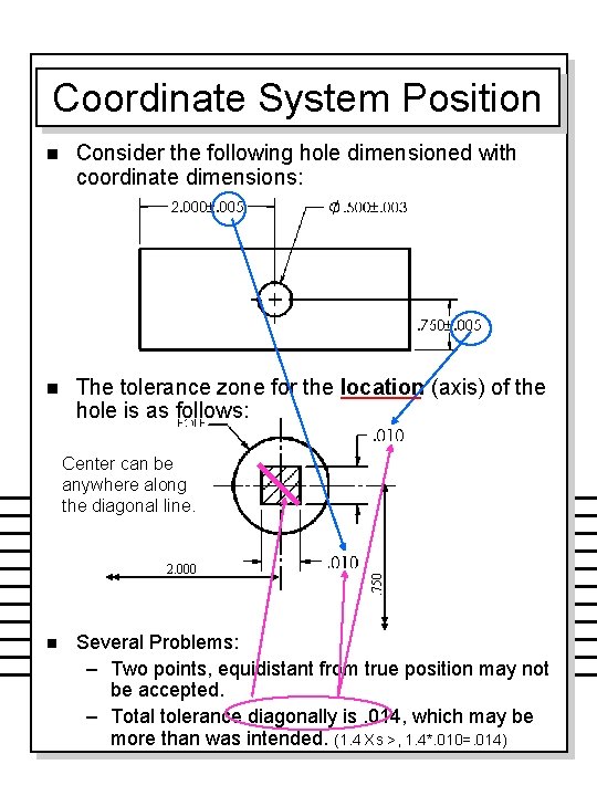 Coordinate System Position n Consider the following hole dimensioned with coordinate dimensions: n The