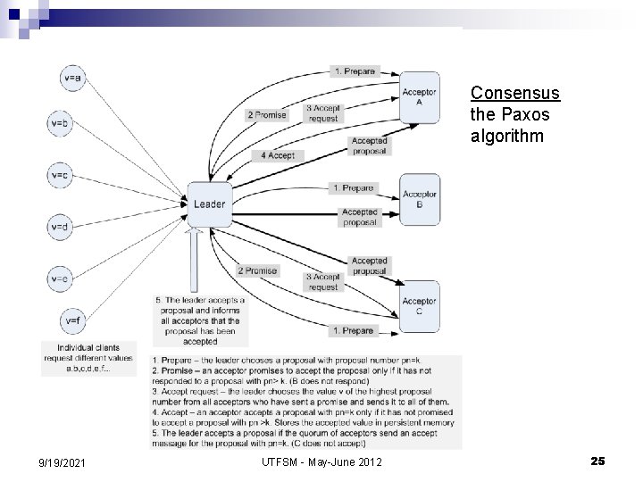 Consensus the Paxos algorithm 9/19/2021 UTFSM - May-June 2012 25 