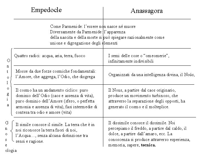 Empedocle Anassagora Come Parmenide: l’essere non nasce né muore Diversamente da Parmenide: l’apparenza della