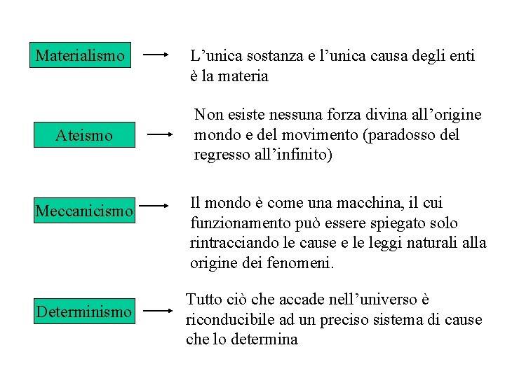 Materialismo Ateismo Meccanicismo Determinismo L’unica sostanza e l’unica causa degli enti è la materia