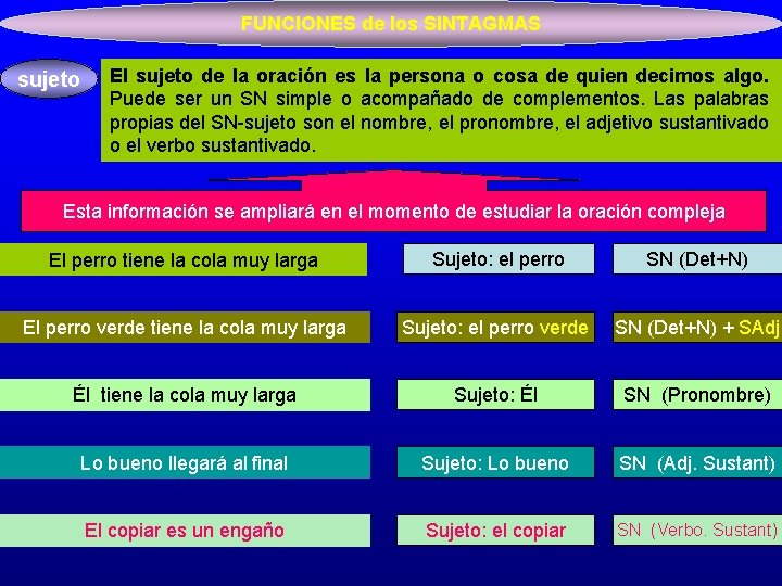 FUNCIONES de los SINTAGMAS sujeto El sujeto de la oración es la persona o