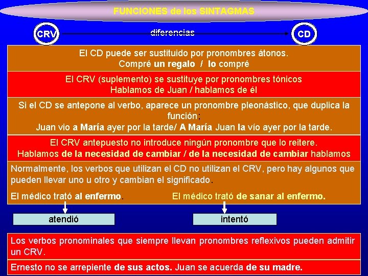 FUNCIONES de los SINTAGMAS diferencias CRV CD El CD puede ser sustituido por pronombres