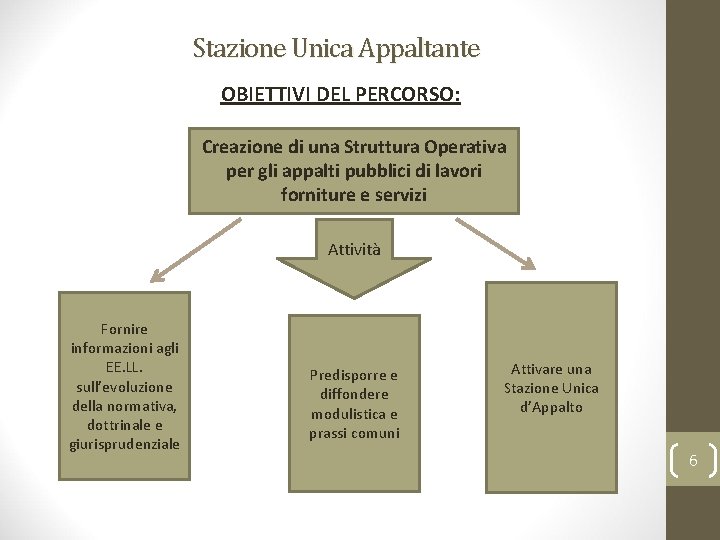 Stazione Unica Appaltante OBIETTIVI DEL PERCORSO: Creazione di una Struttura Operativa per gli appalti