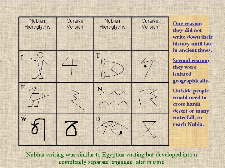 Nubian Hieroglyphs Cursive Version Nubian Hieroglyphs I T K N W D Cursive Version