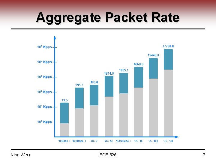 Aggregate Packet Rate Ning Weng ECE 526 7 