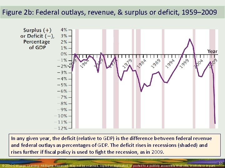 Figure 2 b: Federal outlays, revenue, & surplus or deficit, 1959– 2009 In any