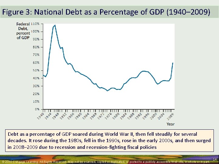 Figure 3: National Debt as a Percentage of GDP (1940– 2009) Debt as a