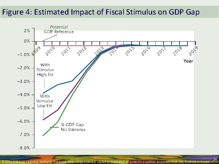 Figure 4: Estimated Impact of Fiscal Stimulus on GDP Gap © 2010 Cengage Learning.