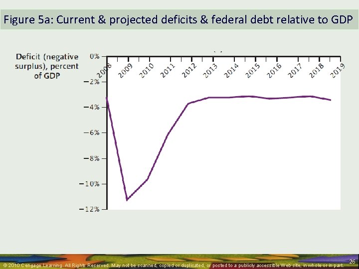 Figure 5 a: Current & projected deficits & federal debt relative to GDP ©