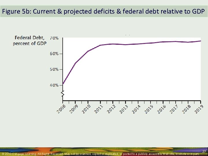 Figure 5 b: Current & projected deficits & federal debt relative to GDP ©