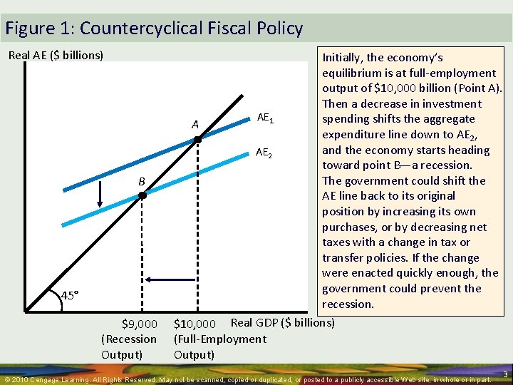 Figure 1: Countercyclical Fiscal Policy Real AE ($ billions) Consumption Function B 45° $9,