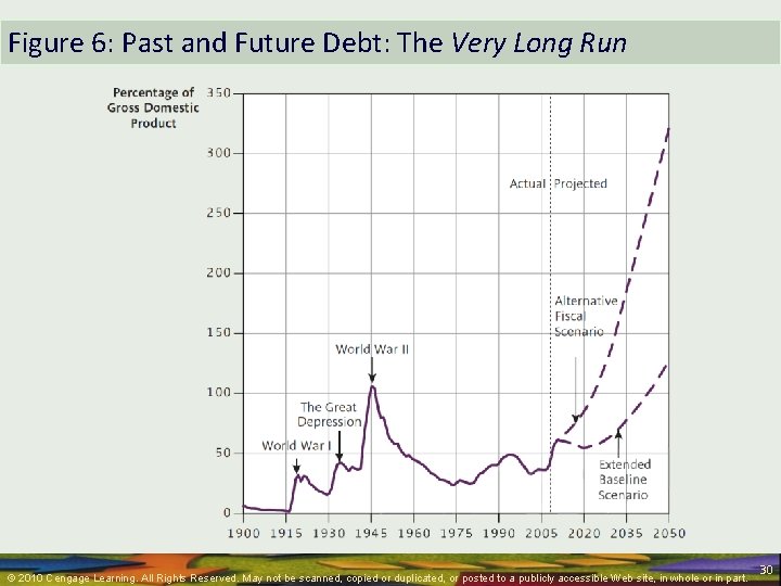 Figure 6: Past and Future Debt: The Very Long Run © 2010 Cengage Learning.