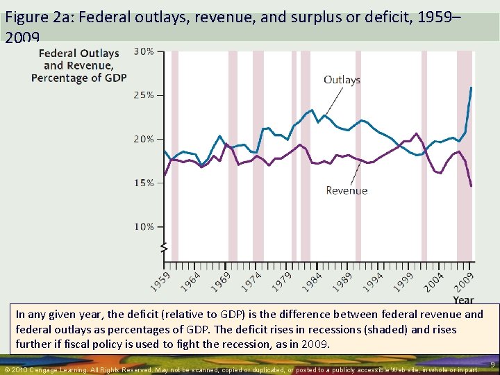 Figure 2 a: Federal outlays, revenue, and surplus or deficit, 1959– 2009 In any
