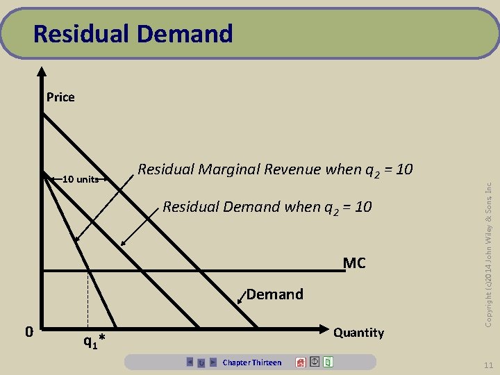 Residual Demand 10 units Residual Marginal Revenue when q 2 = 10 Residual Demand