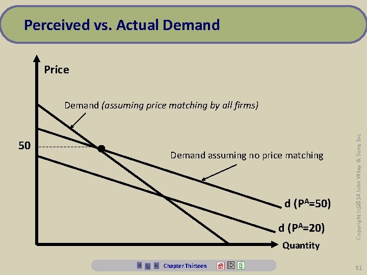 Perceived vs. Actual Demand Price 50 • Demand assuming no price matching d (PA=50)