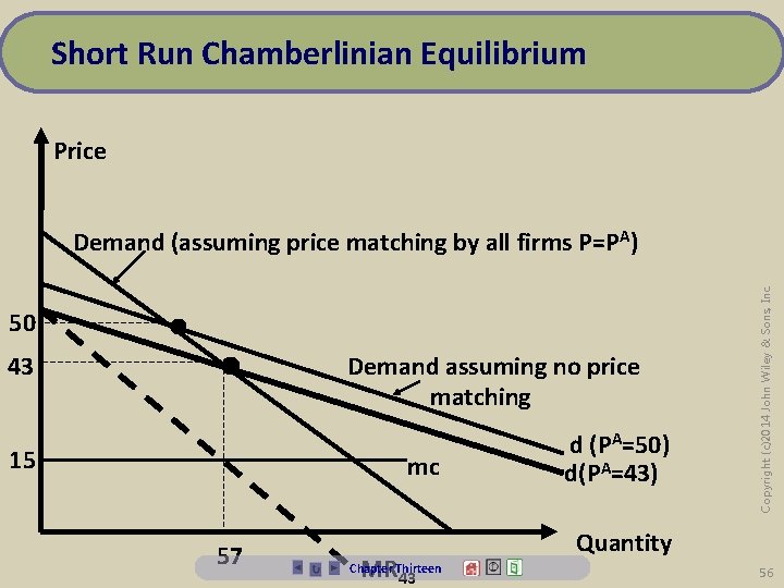 Short Run Chamberlinian Equilibrium Price 50 43 • • 15 Demand assuming no price