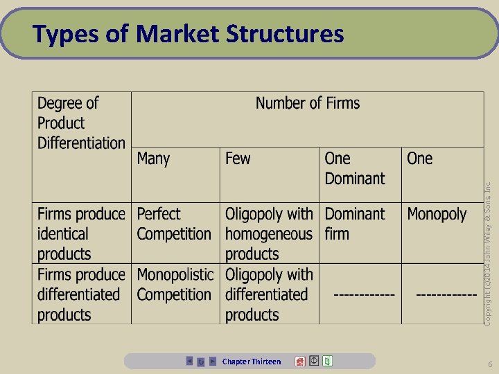 Copyright (c)2014 John Wiley & Sons, Inc. Types of Market Structures Chapter Thirteen 6