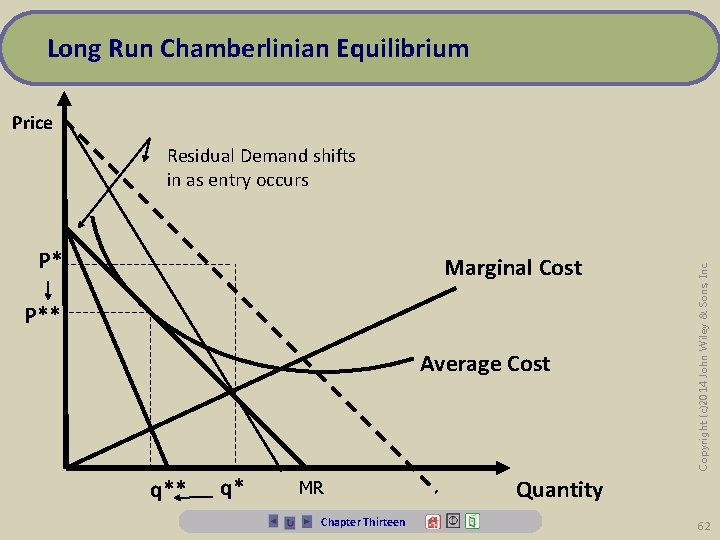 Long Run Chamberlinian Equilibrium Price P* Marginal Cost P** Average Cost q** q* MR