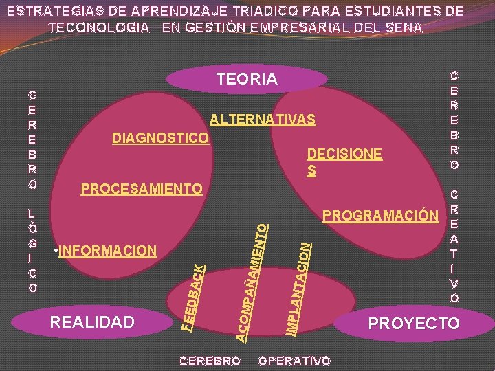 ESTRATEGIAS DE APRENDIZAJE TRIADICO PARA ESTUDIANTES DE TECONOLOGIA EN GESTIÓN EMPRESARIAL DEL SENA TEORIA