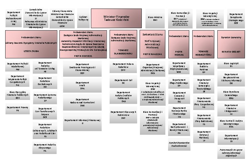 Departament Polityki Makroekonomi cznej PM Samodzielne Stanowisko do Spraw Informatyzacji SI Pełnomocnik Ministra Finansów