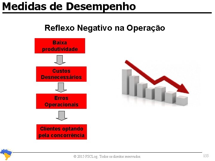 Medidas de Desempenho Reflexo Negativo na Operação Baixa produtividade Custos Desnecessários Erros Operacionais Clientes