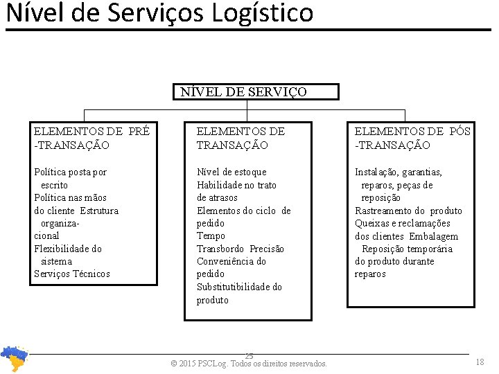 Nível de Serviços Logístico NÍVEL DE SERVIÇO ELEMENTOS DE PRÉ -TRANSAÇÃO ELEMENTOS DE PÓS