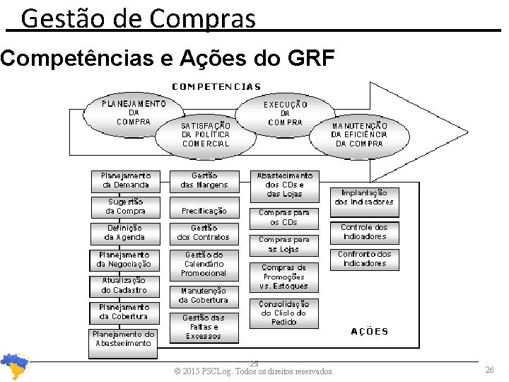 Gestão de Compras Competências e Ações do GRF 25 © 2015 PSCLog. Todos os