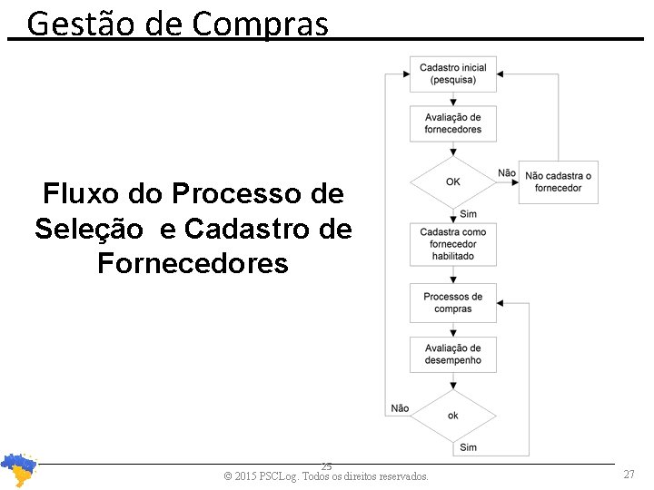 Gestão de Compras Fluxo do Processo de Seleção e Cadastro de Fornecedores 25 ©