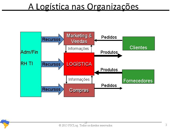 A Logística nas Organizações Recursos Informações Adm/Fin RH TI Marketing & Vendas Recursos Pedidos